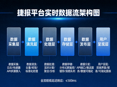 捷报平台实时数据流架构图展示从数据采集到用户呈现的全流程
