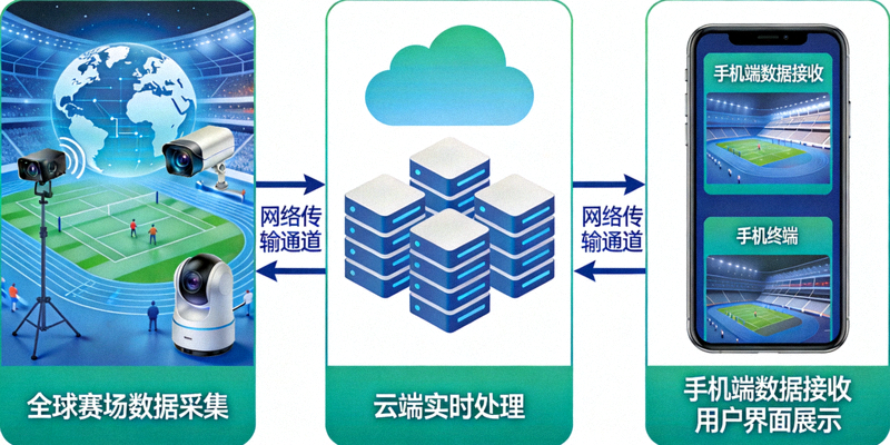 捷报手机平台技术架构示意图展示数据从全球赛场流向用户手机的实时过程