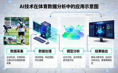 AI技术在体育数据分析中的应用示意图