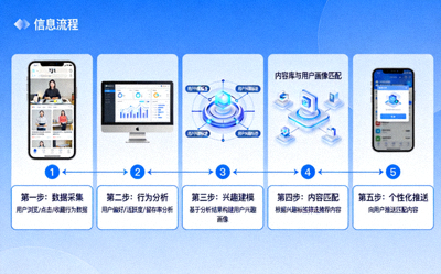 AI推送算法示意图，展示用户行为分析和个性化推送流程