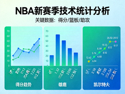 NBA新赛季技术统计分析图表，展示得分、篮板、助攻等关键数据趋势
