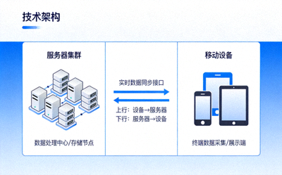 实时数据同步技术架构图，展示服务器集群与移动设备之间的数据流动